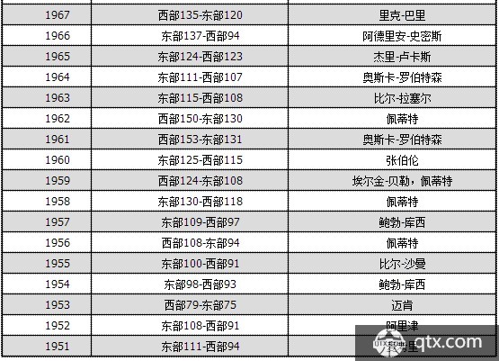历届NBA全明星MVP