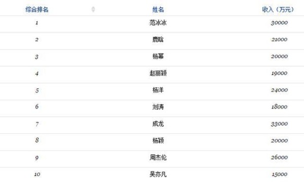 体育明星的收入比得过娱乐圈明星吗？只有2人能勉强挤进去