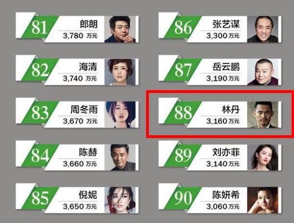 体育明星的收入比得过娱乐圈明星吗？只有2人能勉强挤进去