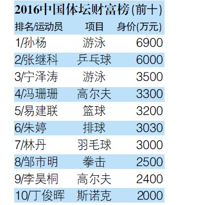 中国体坛财富榜：孙杨年入6900万居榜首 “粉丝大户”张继科与宁泽涛分列二三