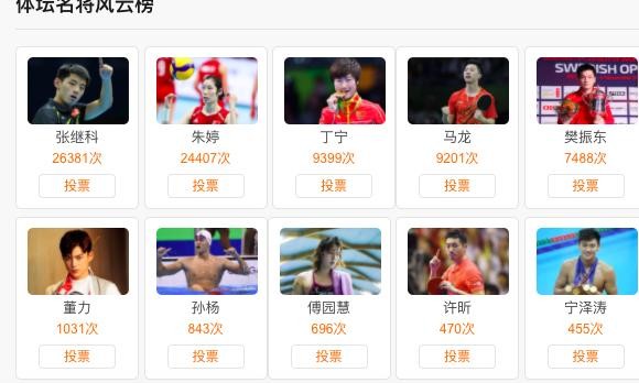大冷门，中国体坛名将评选朱婷张继科领跑，孙杨被3000万粉丝抛弃
