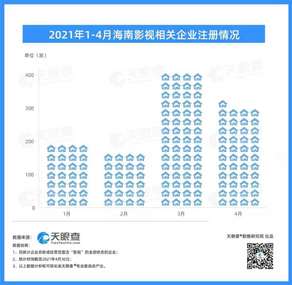 影视公司和明星工作室扎堆海南：近一年，相关公司注册量超过2,200家
