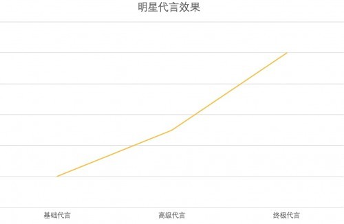 明星“终极代言”长什么样?请参考雅迪和范迪塞尔