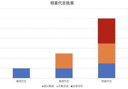 明星“终极代言”长什么样?请参考雅迪和范迪塞尔