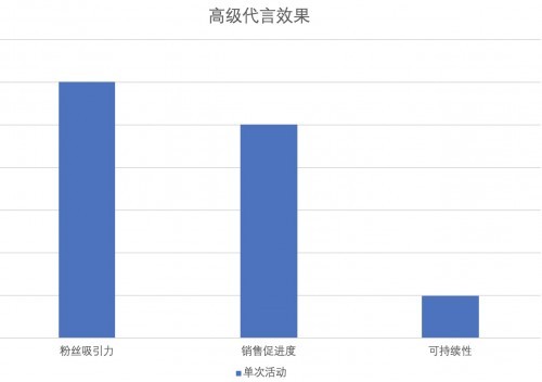 明星“终极代言”长什么样?请参考雅迪和范迪塞尔