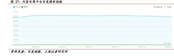 内容电商平台百度搜素指数 - 2023年02月 - 行业研究数据