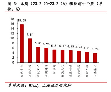 本周(23.2.20-23.2.26)涨幅前十个股（单 - 2023年02月 - 行业研究数据