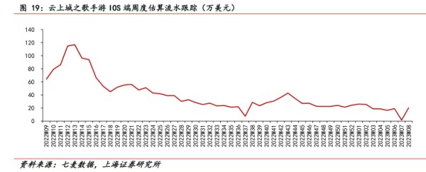 云上城之歌手游10S端周度估算流水跟踪（万美元） - 2023年02月 - 行业研究数据