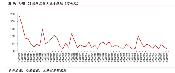 幻塔10S端周度估算流水跟踪（万美元） - 2023年02月 - 行业研究数据