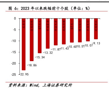 2023年以来跌幅前十个股（单位：%) - 2023年02月 - 行业研究数据
