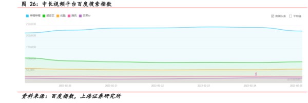 中长视频平台百度搜索指数 - 2023年02月 - 行业研究数据
