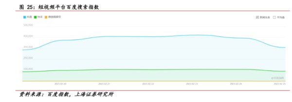 短视频平台百度搜索指数 - 2023年02月 - 行业研究数据