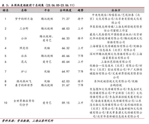 本周热度指数前十名剧集(23.06.05-23.06.11) - 2023年06月 - 行业研究数据