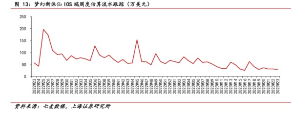 梦幻新诛仙10$端周度估算流水跟踪（万美元） - 2023年06月 - 行业研究数据