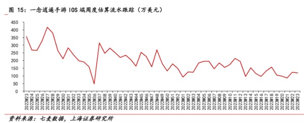 一念逍遥手游I0S端周度估算流水跟踪（万美元） - 2023年06月 - 行业研究数据
