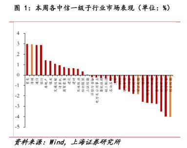 本周各中信一级子行业市场表现（单位：%） - 2023年06月 - 行业研究数据