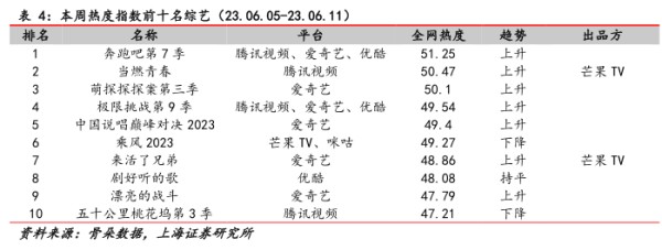 本周热度指数前十名综艺(23.06.05-23.06.11) - 2023年06月 - 行业研究数据
