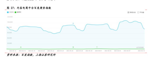 内容电商平台百度搜索指数 - 2023年06月 - 行业研究数据