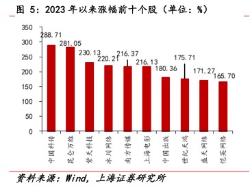 2023年以来涨幅前十个股（单位：%） - 2023年06月 - 行业研究数据