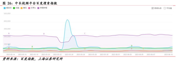 中长视频平台百度搜索指数 - 2023年06月 - 行业研究数据