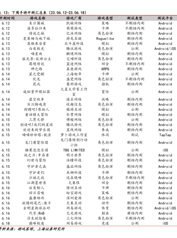 下周手游开测汇总表(23.06.12-23.06.18) - 2023年06月 - 行业研究数据