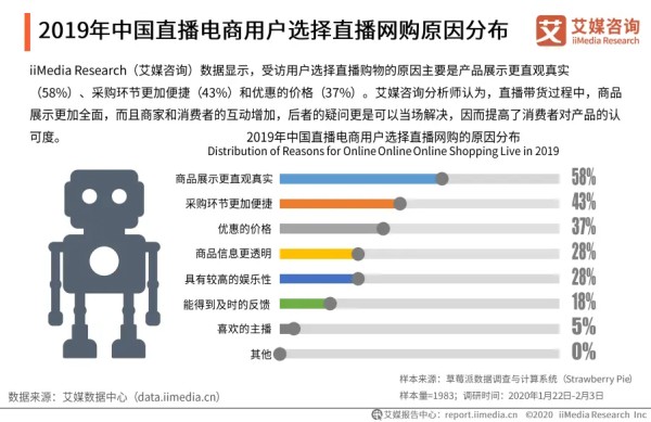 2019年中国直播电商用户选择直播网购原因分布