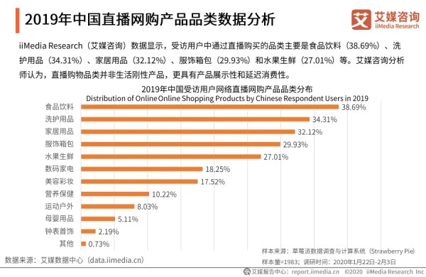 2019年中国直播网购产品品类数据分析