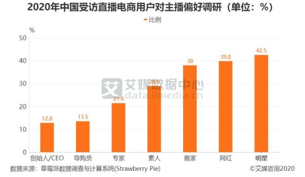 直播行业数据分析：2020年中国42.5%直播电商用户更喜欢明星作为主播