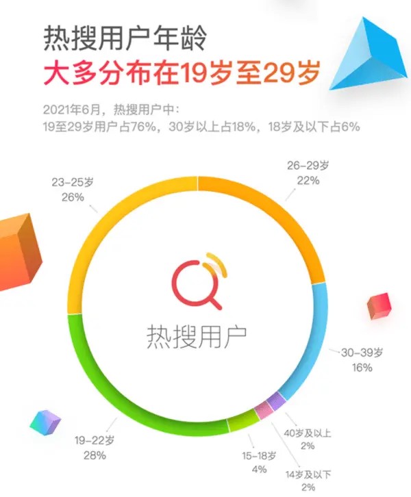 微博热搜用户年龄段分布