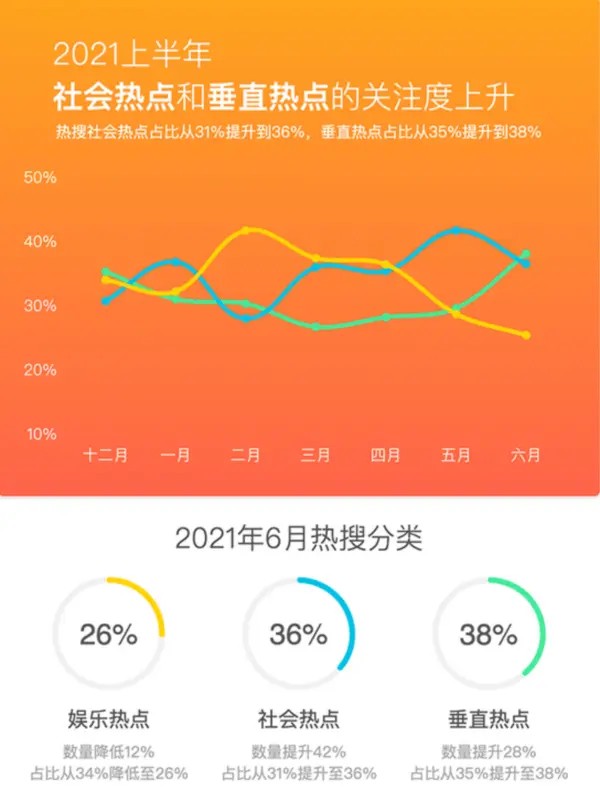 微博热搜分类占比