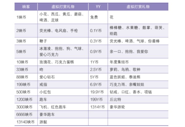 yy虚拟打赏礼物