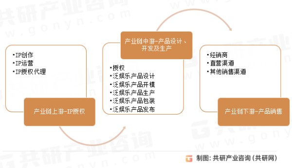 2024年中国泛娱乐产品行业产业链、行业市场规模及行业竞争格局分析[图]