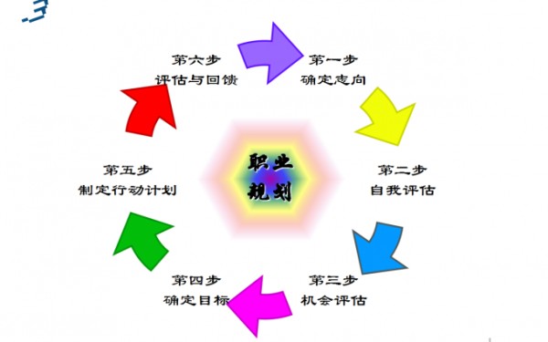 深度解析如何制定适合自身的职业规划？