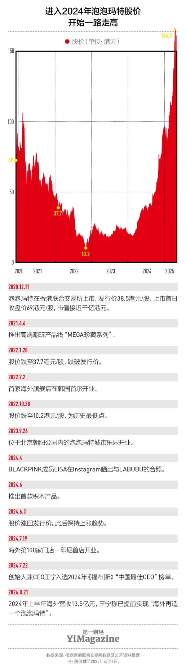 泡泡玛特被顶流带飞