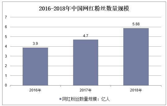 2016-2018年中国网红粉丝数量规模