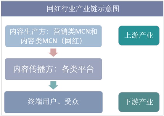 网红产业链结构示意图