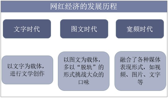 网红经济的发展历程