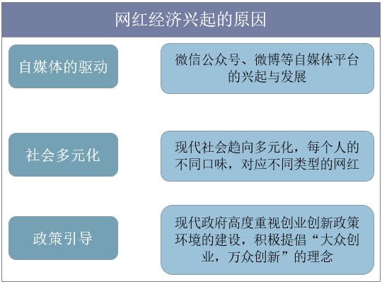 网红经济兴起的原因