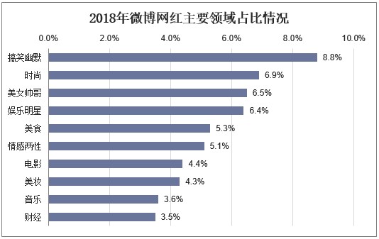 2018年微博网红主要领域占比情况
