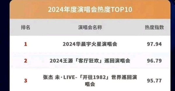 2024年度演唱会热度TOP10震撼发布：天王天后争霸，谁主沉浮？