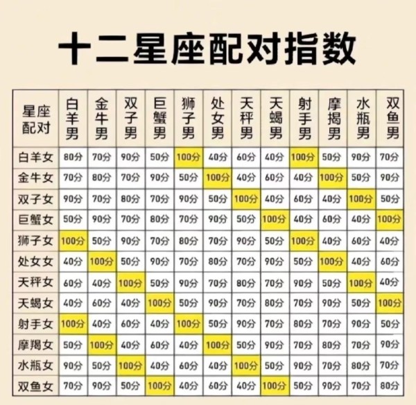 十二星座搭配趣闻