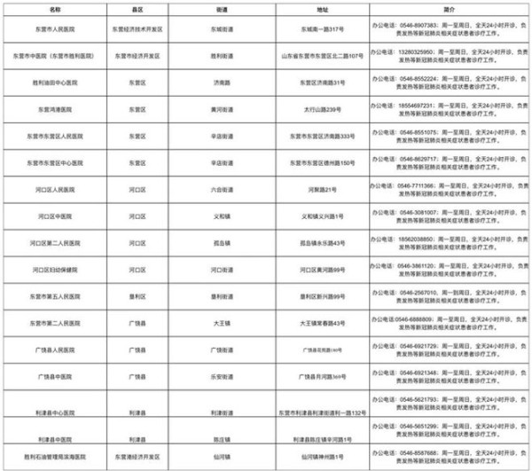 东营市发热门诊情况汇总表