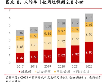 人均单日使用短视频2.8小时