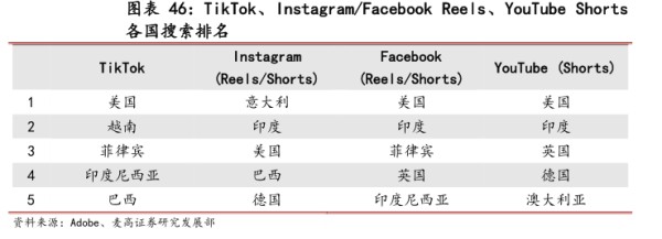TikTok、Instagram/Facebook Reels、YouTube Shorts - 2024年11月 - 行业研究数据