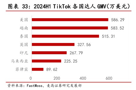 2024H1 TikTok各国达人GMN(万美元) - 2024年11月 - 行业研究数据