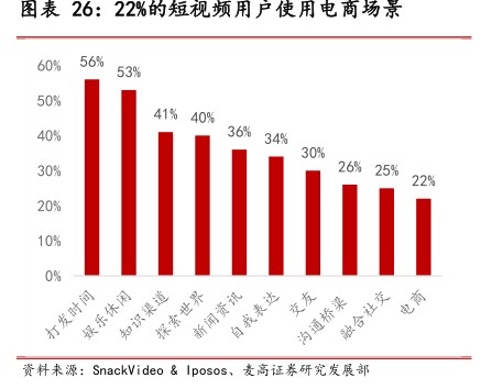 22%的短视频用户使用电商场景 - 2024年11月 - 行业研究数据