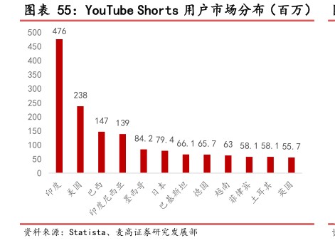 YouTube Shorts用户市场分布（百万） - 2024年11月 - 行业研究数据