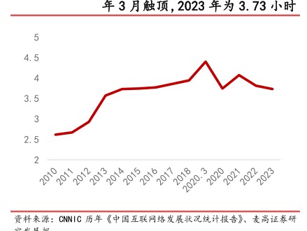 年3月触顶，2023年为3.73小时 - 2024年11月 - 行业研究数据