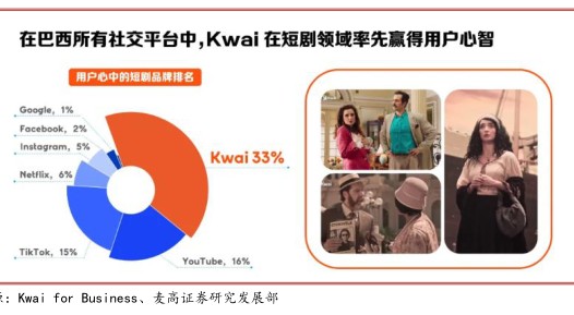 在巴西所有社交平台中，Kwai在短剧领域率先赢得用户心智 - 2024年11月 - 行业研究数据