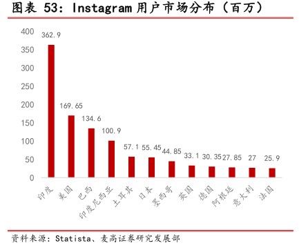 Instagram用户市场分布（百万) - 2024年11月 - 行业研究数据